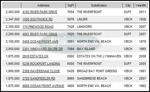 Houses  Sale Virginia Beach on Top 10 Residential Property Sales In Hampton Roads Va For 2011