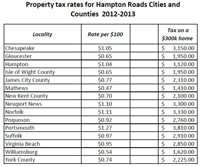 hampton-roads-property-tax-rates-2012-2013-mr-williamsburg-blogging