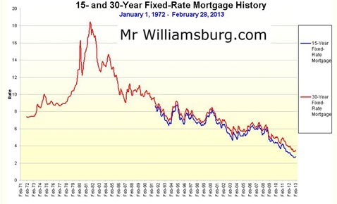 30 year mortgage rate history